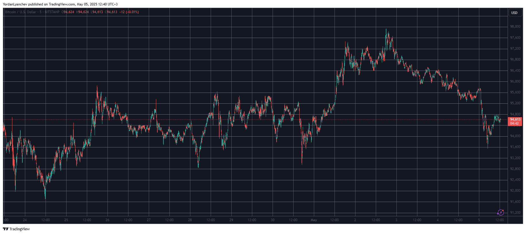 Read more about the article SUI Shoots Up by 8%, BTC Price Recovers From Sub-$94K Dip (Market Watch)