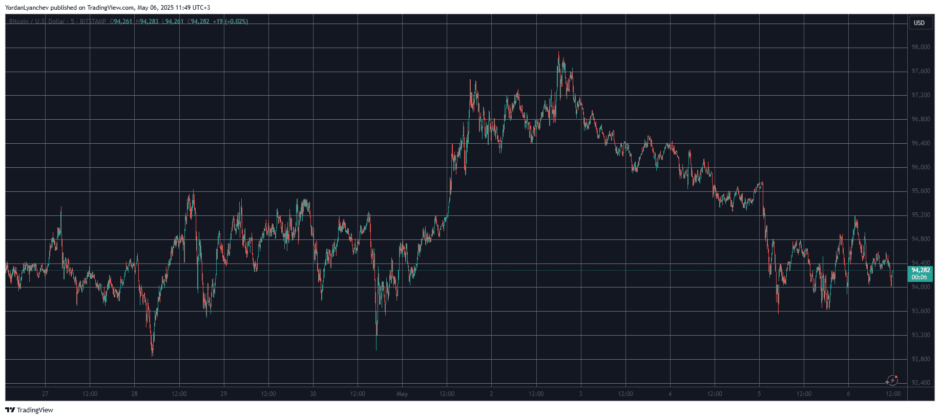 You are currently viewing Litecoin Plunges Hard After LTC ETF Delay, Bitcoin Stands Calm at $94K (Market Watch)