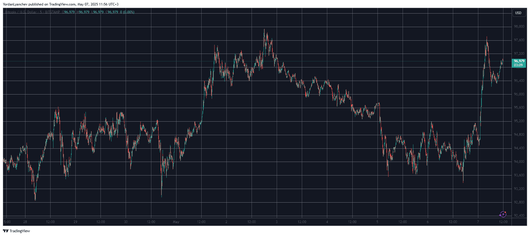You are currently viewing Crypto Markets Add $70 Billion as Bitcoin (BTC) Jumped by $4K Daily (Market Watch)