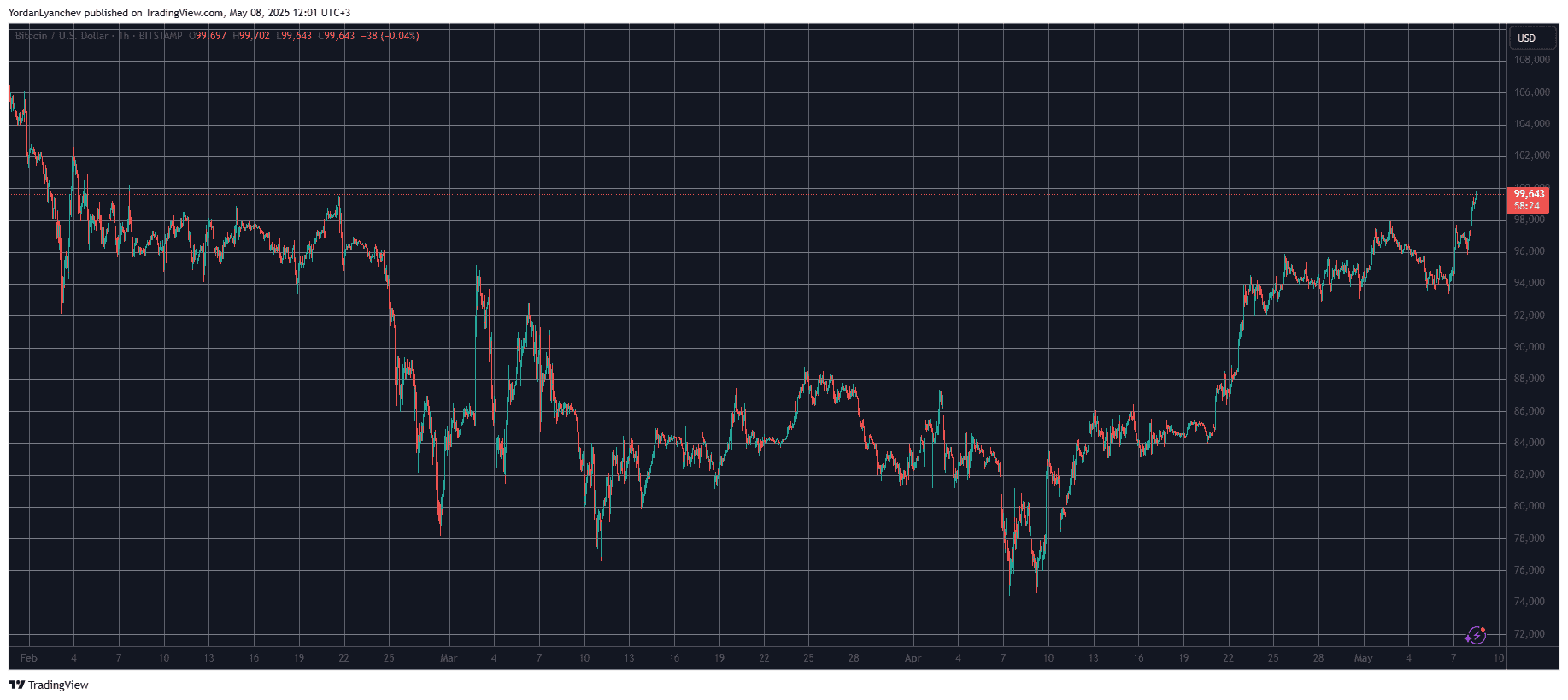 You are currently viewing BTC Price Nears $100K for the First Time Since February, ETH Taps Monthly Peak (Market Watch)