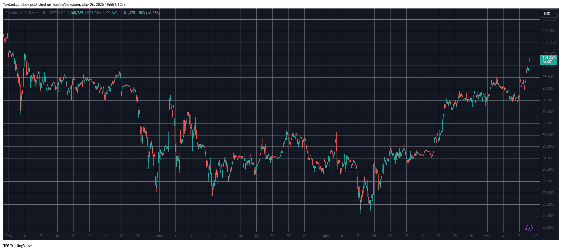 You are currently viewing $500M in Shorts Liquidated as Bitcoin (BTC) Blasts Above $101K