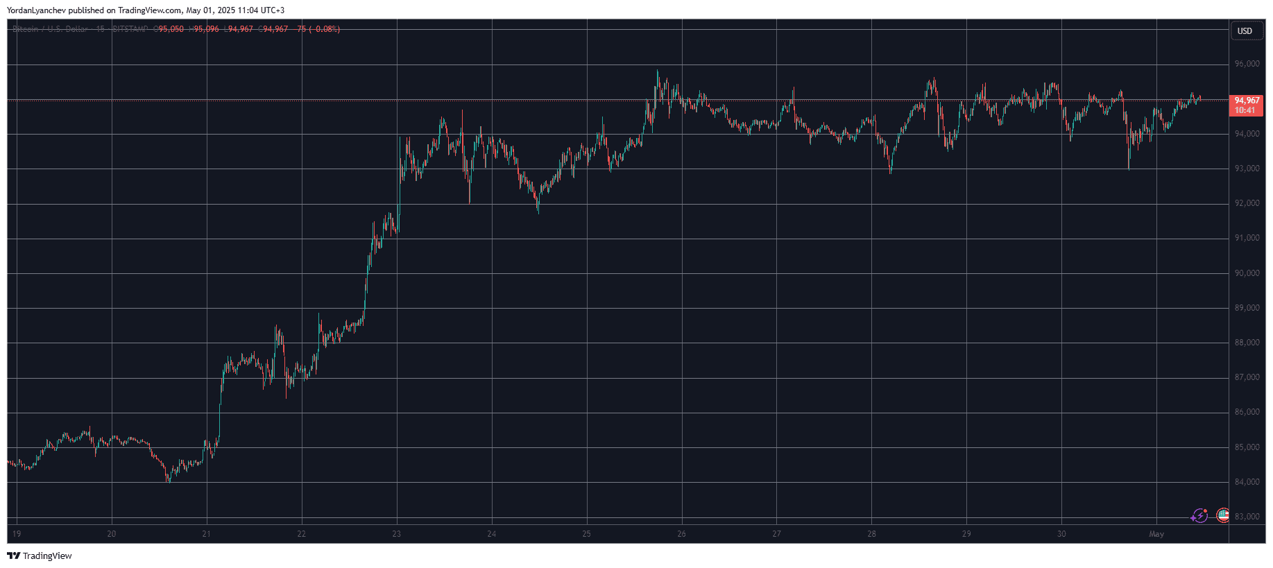 You are currently viewing HYPE Shoots Up 9% to $20, BTC Price Returns to $95K (Market Watch)