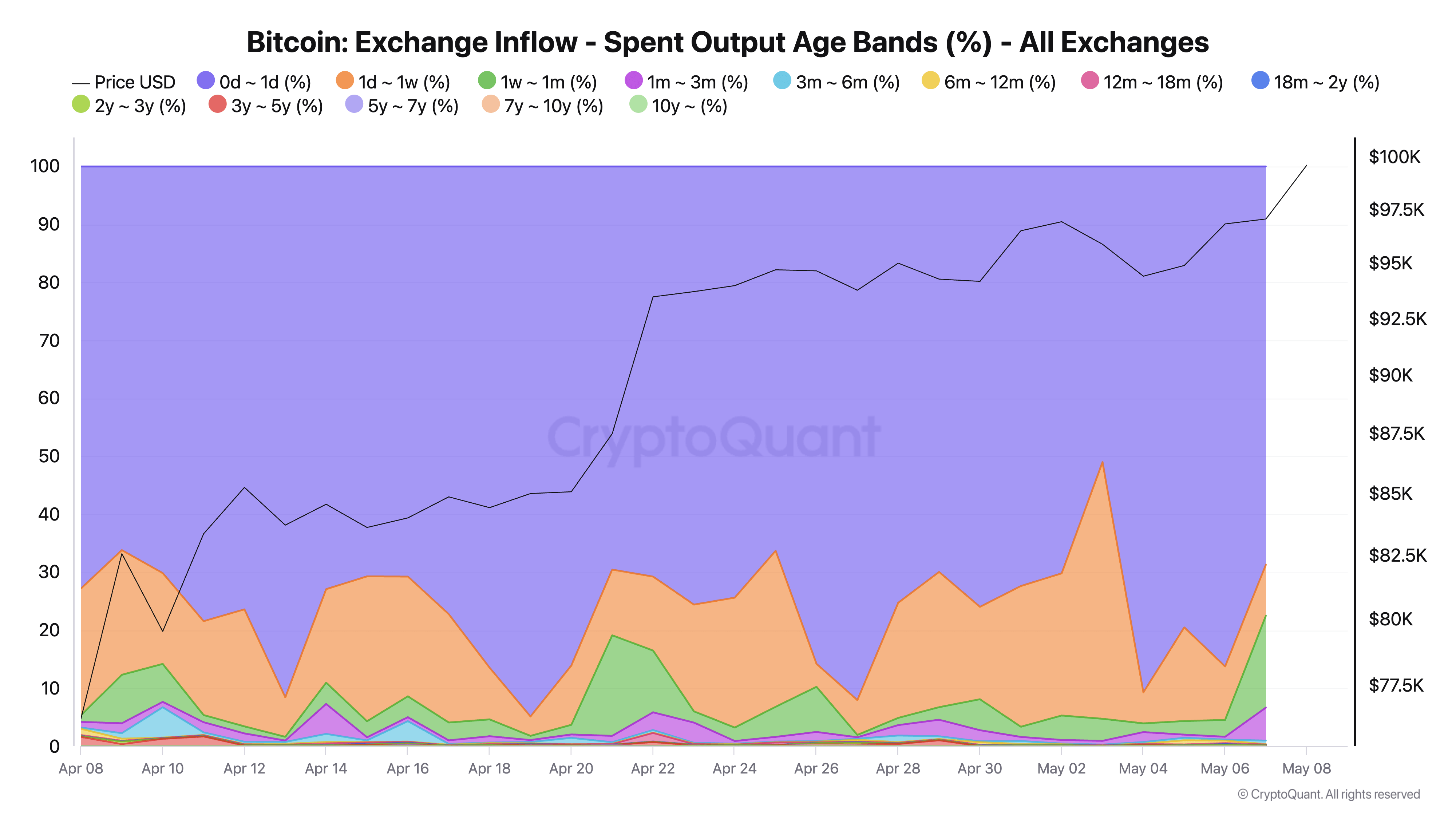 You are currently viewing Bitcoin exchange inflows show heavy institutional activity, virtually no LTH selling