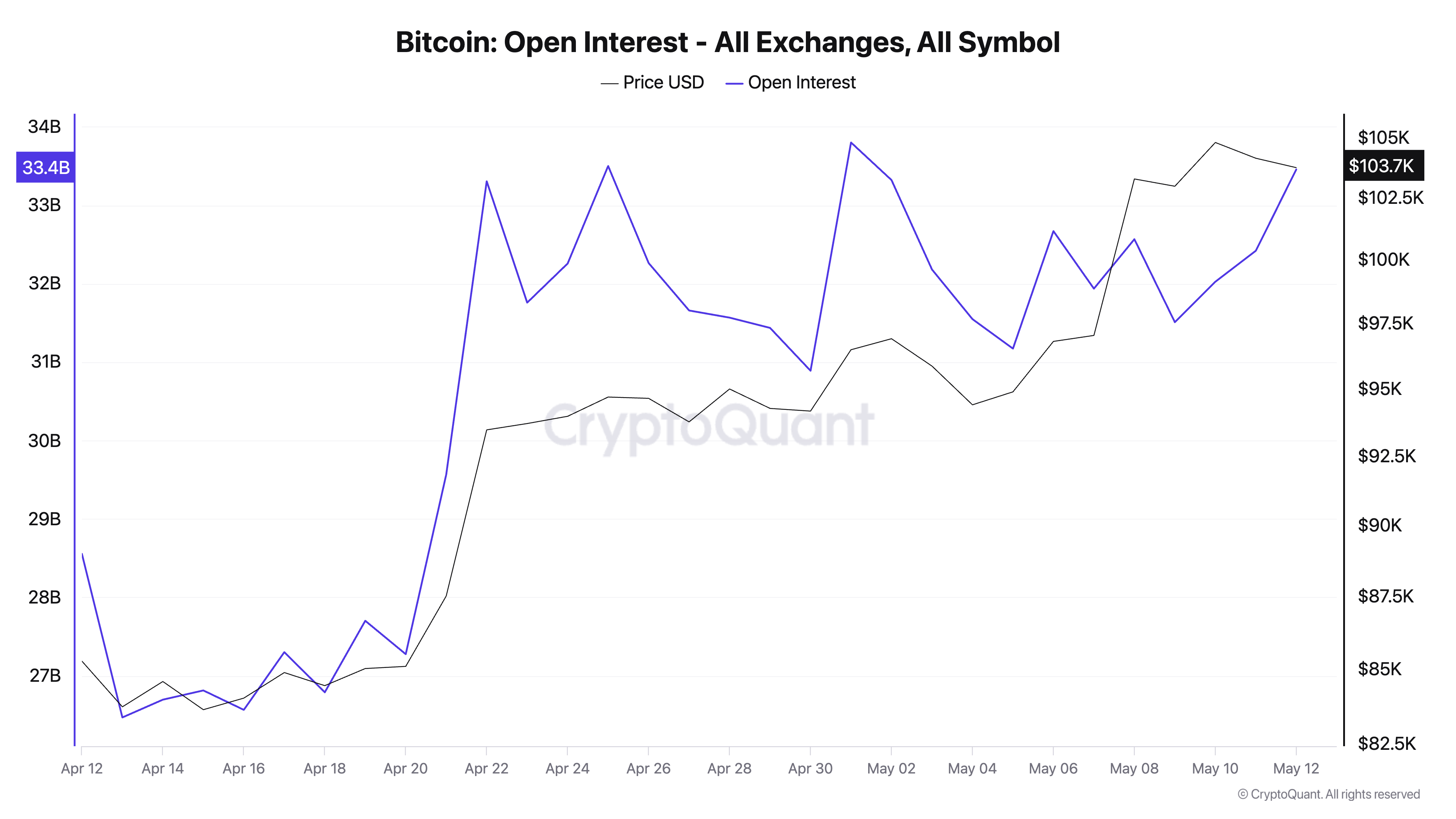 You are currently viewing Short squeeze propels Bitcoin past $100,000 with funding rates growing
