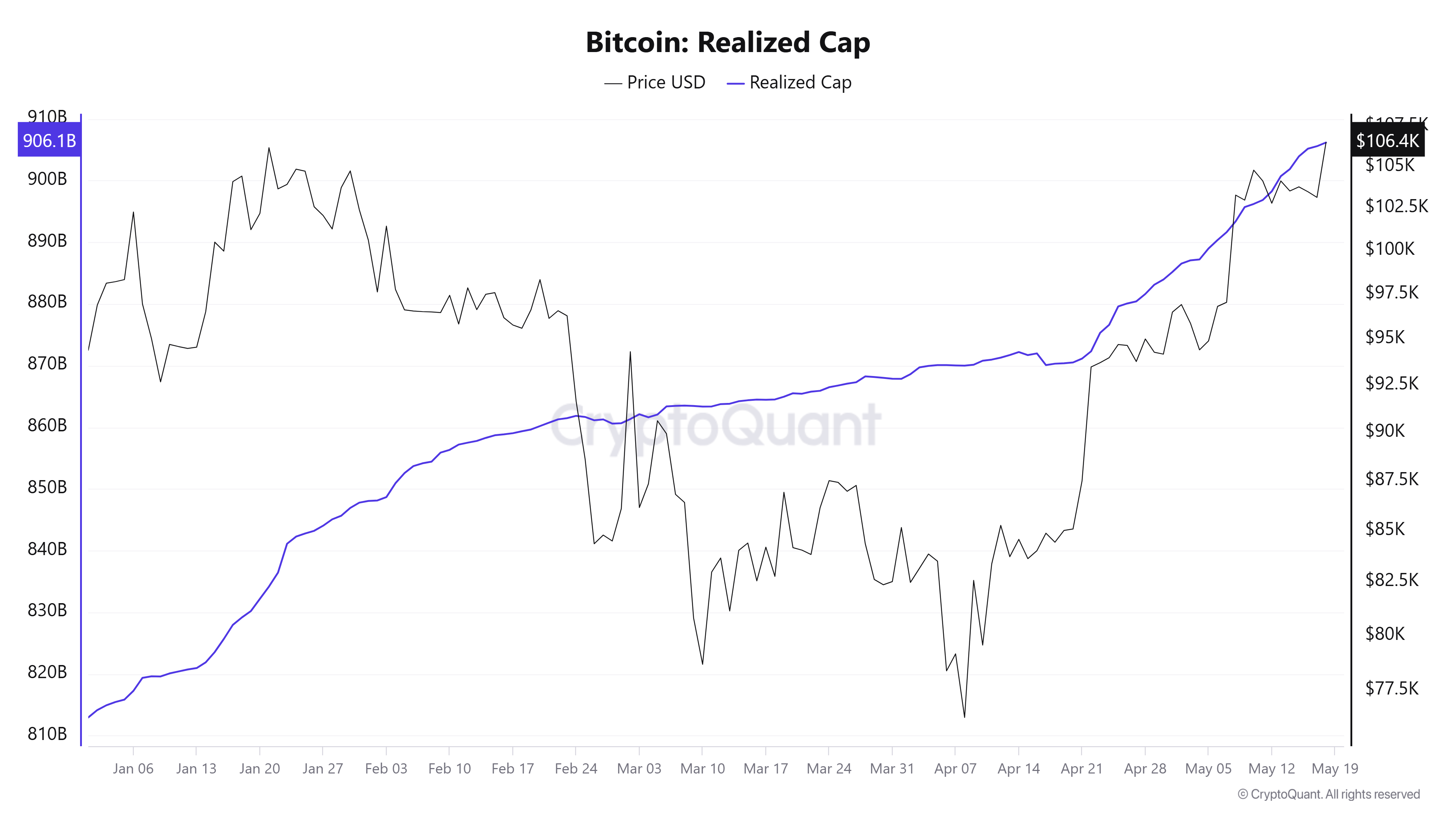 You are currently viewing Bitcoin realized cap hits $906B, hints at new all-time high despite today’s pullback