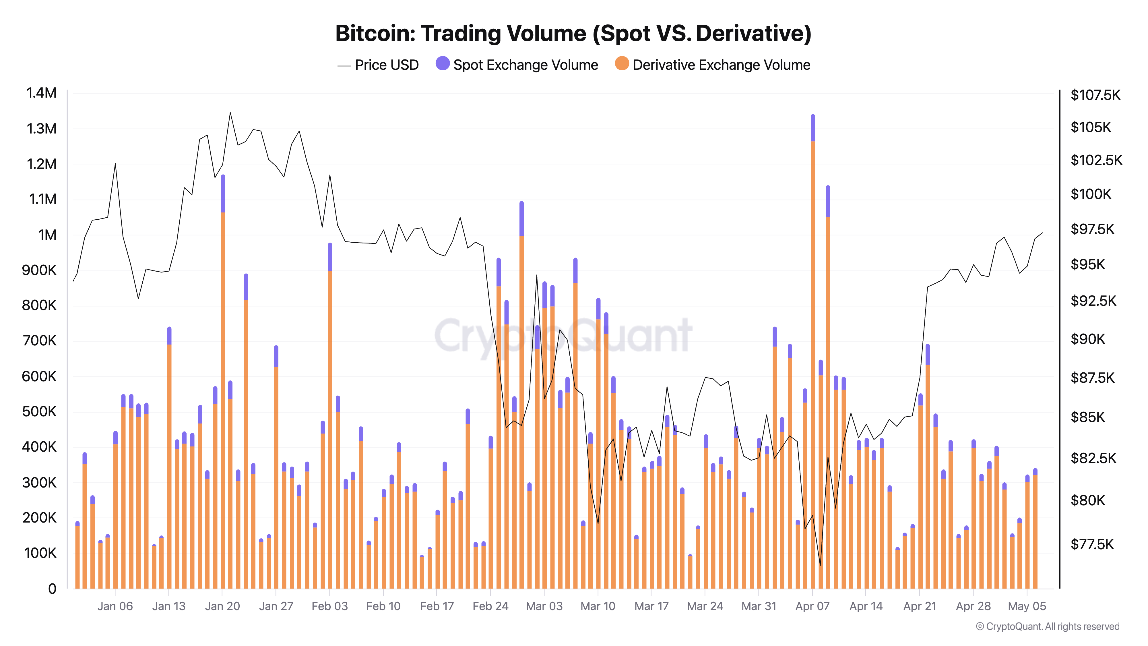 You are currently viewing Leverage outweighs liquidity as Bitcoin spot volumes drop 40% since January