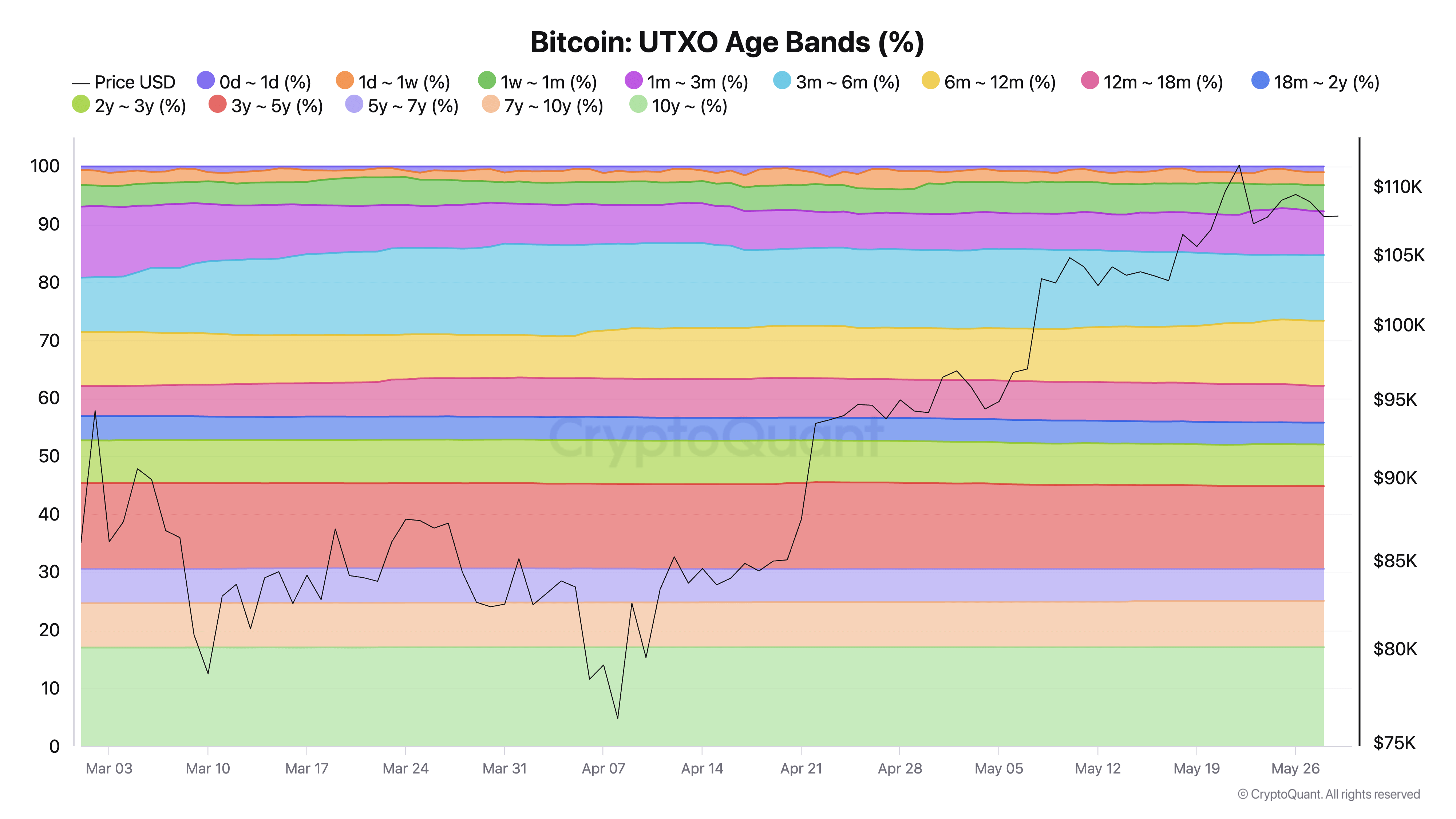 You are currently viewing Bitcoin hit its new ATH without fresh supply, forcing buyers to chase dormant coins