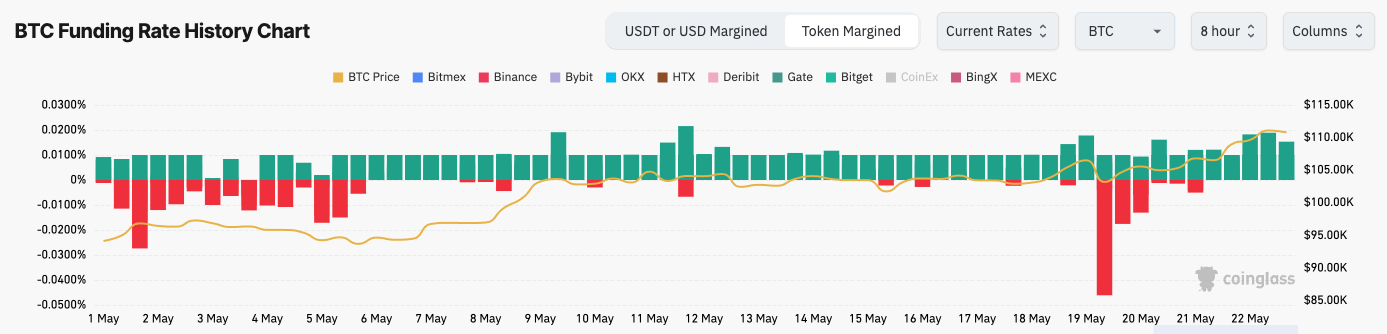 You are currently viewing BTC perpetual funding rates spike as open interest and longs surge with price