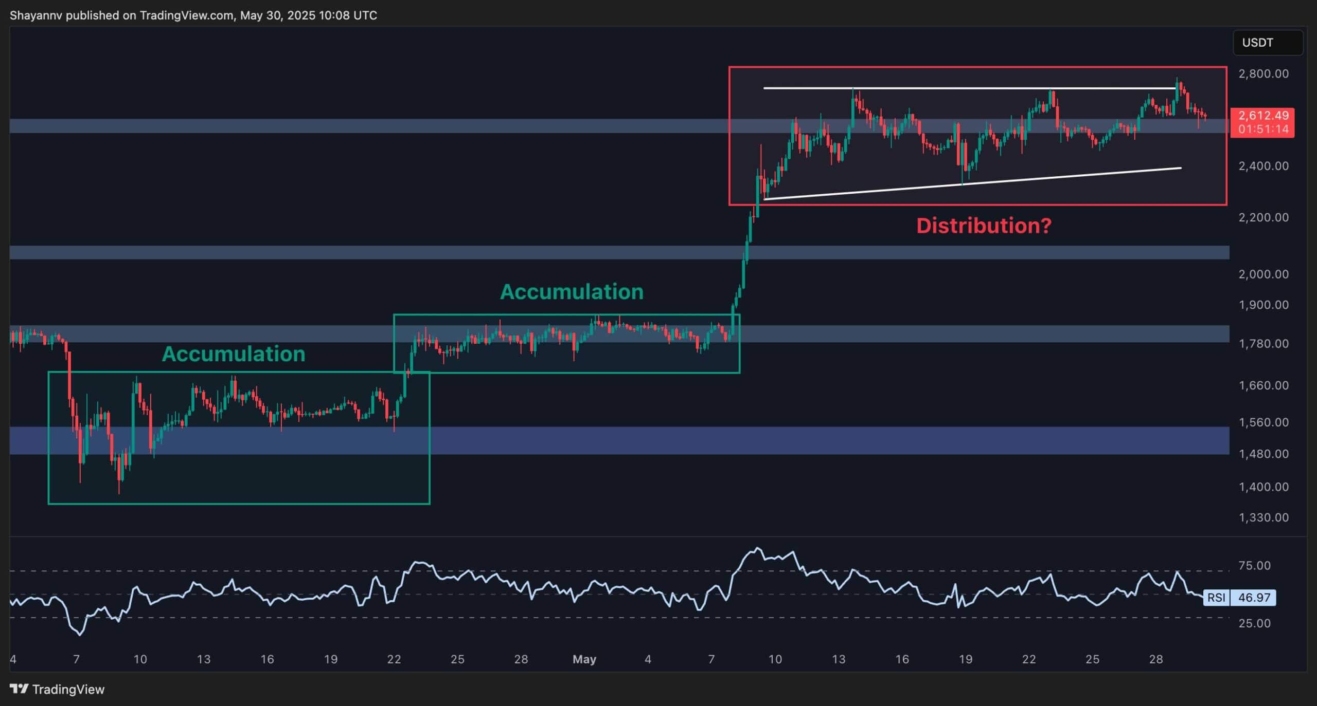 You are currently viewing Ethereum Price Analysis: Is ETH Dumping to $2K Next as Momentum Fades?