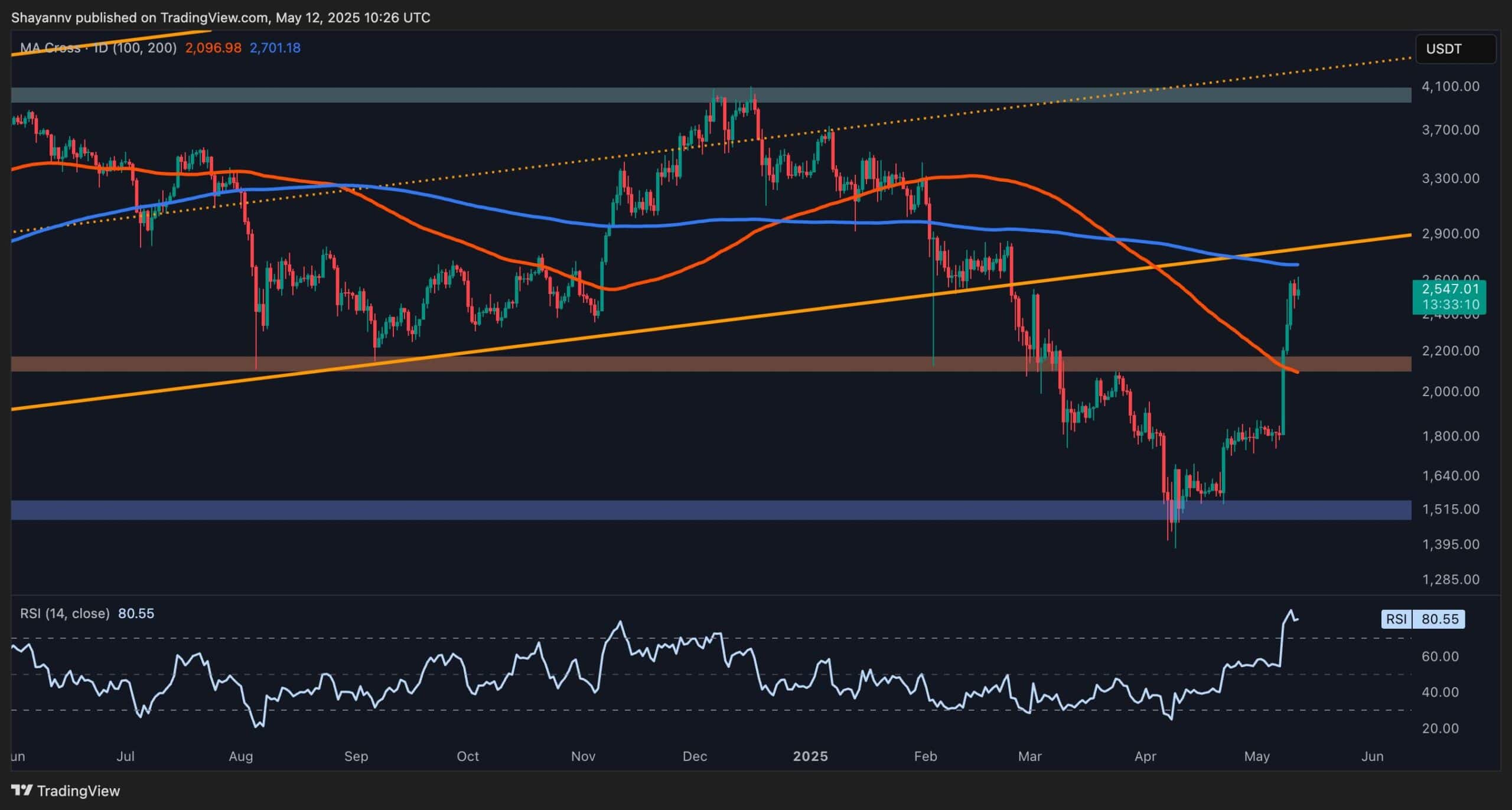You are currently viewing Ethereum Price Analysis: Is ETH Due for a Correction After 42% Weekly Surge?