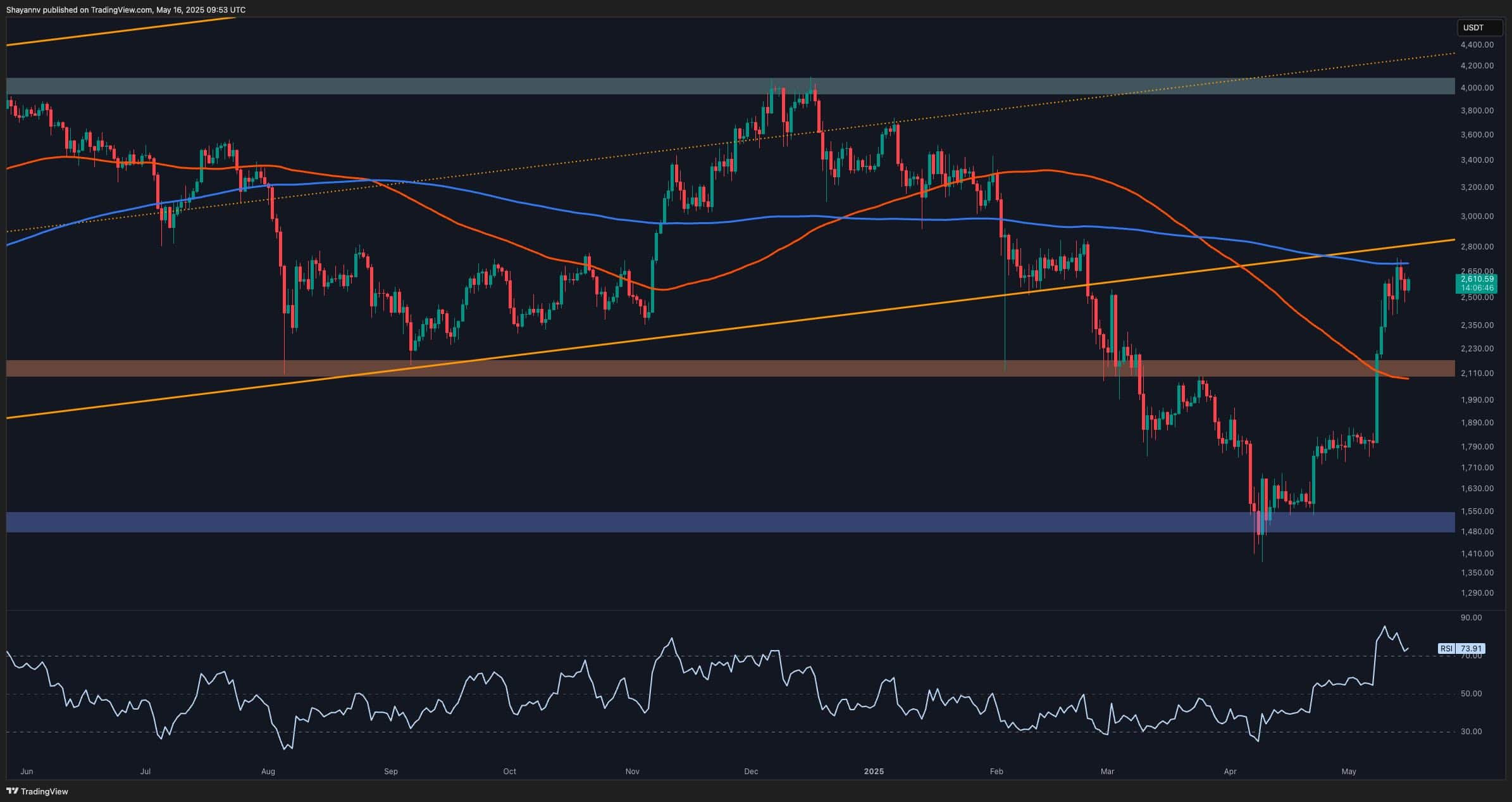 You are currently viewing Ethereum Price Analysis: What Lies Ahead for ETH on its Way to $3K?