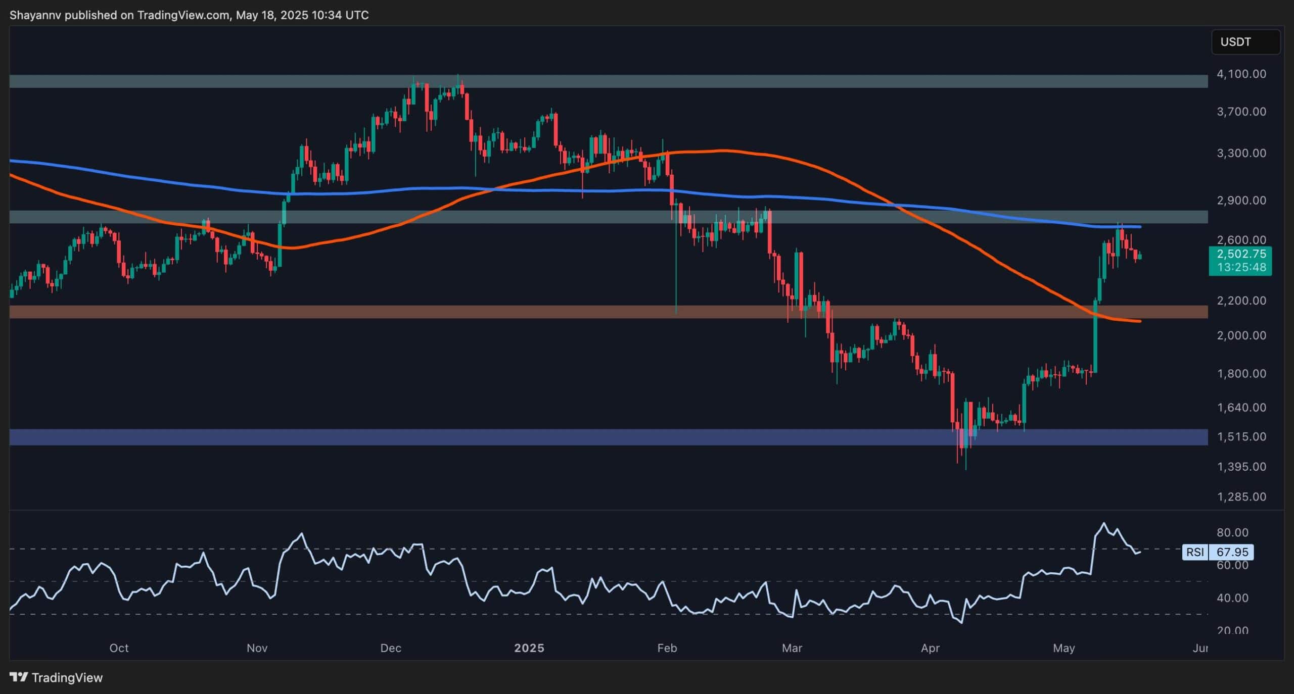 You are currently viewing Ethereum Price Analysis: Can ETH Continue its Run as Major Resistance Levels Approach?