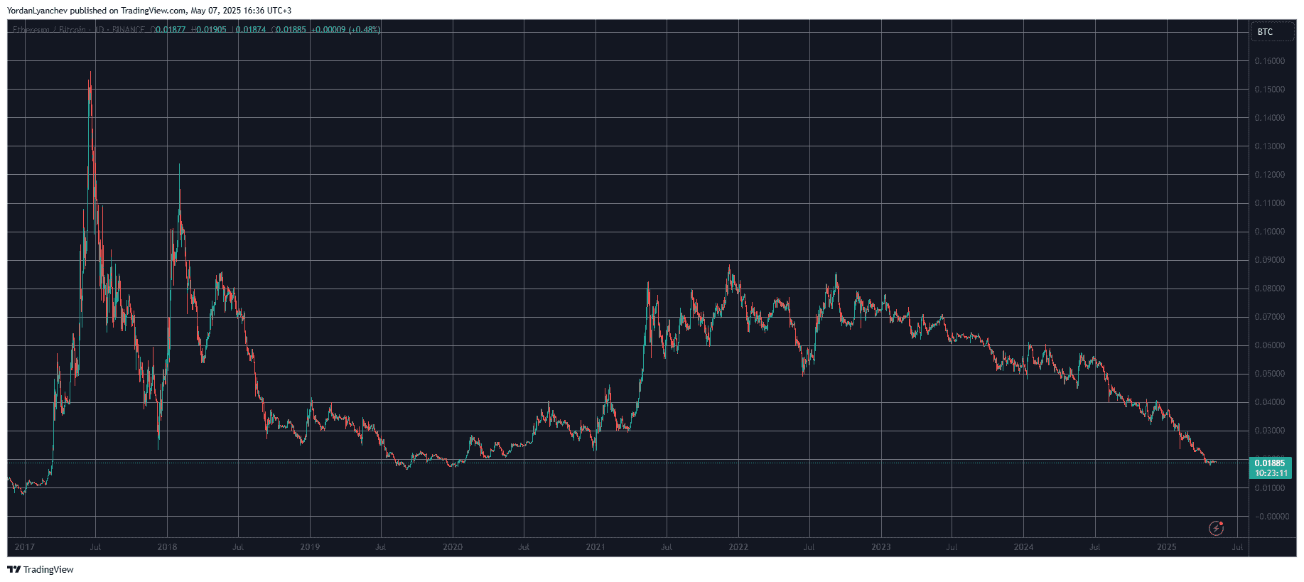 You are currently viewing Can Ethereum (ETH) Outperform Bitcoin (BTC) in 2025?