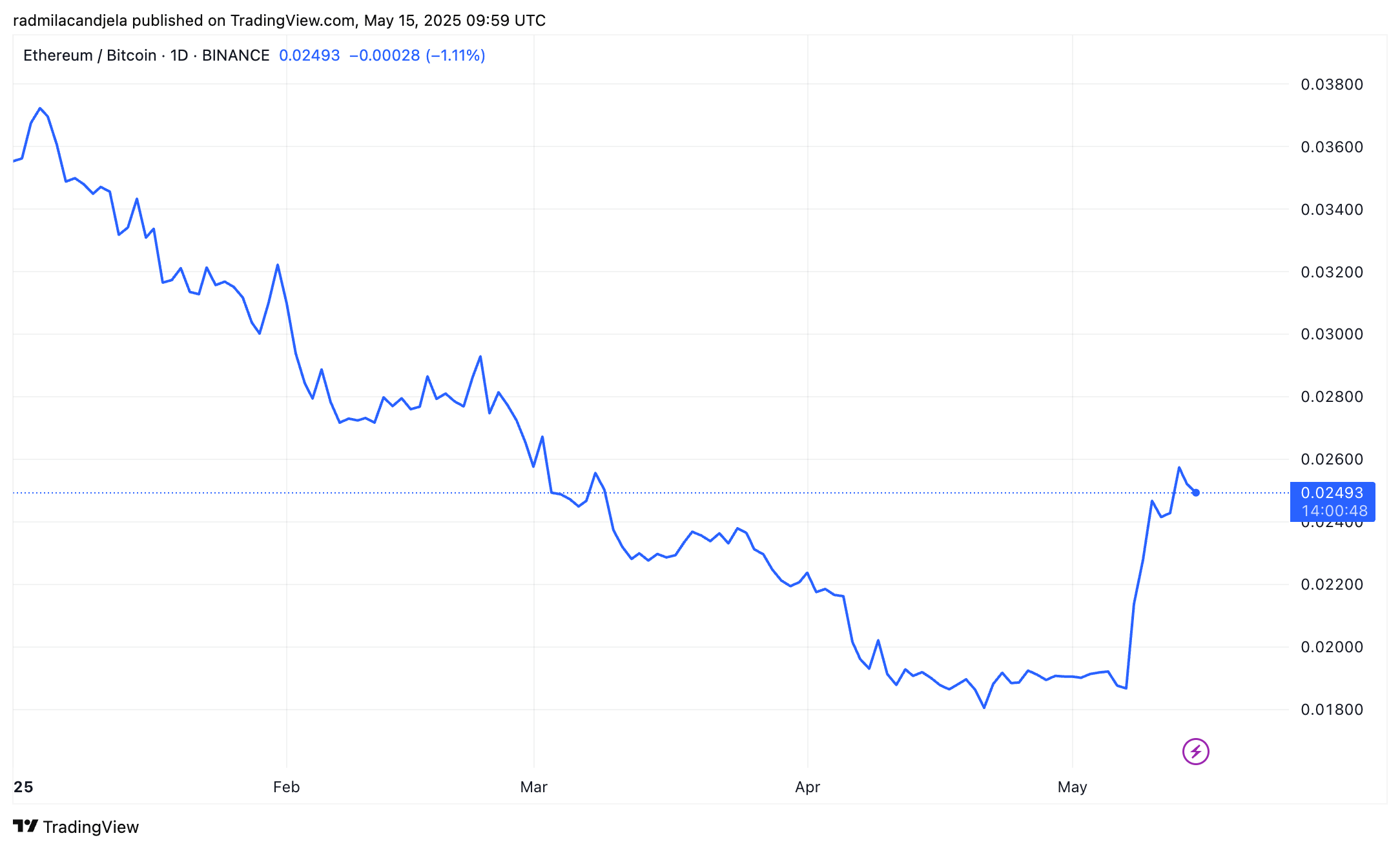 You are currently viewing ETH-BTC rebounds 38% from April low in first real rally of 2025
