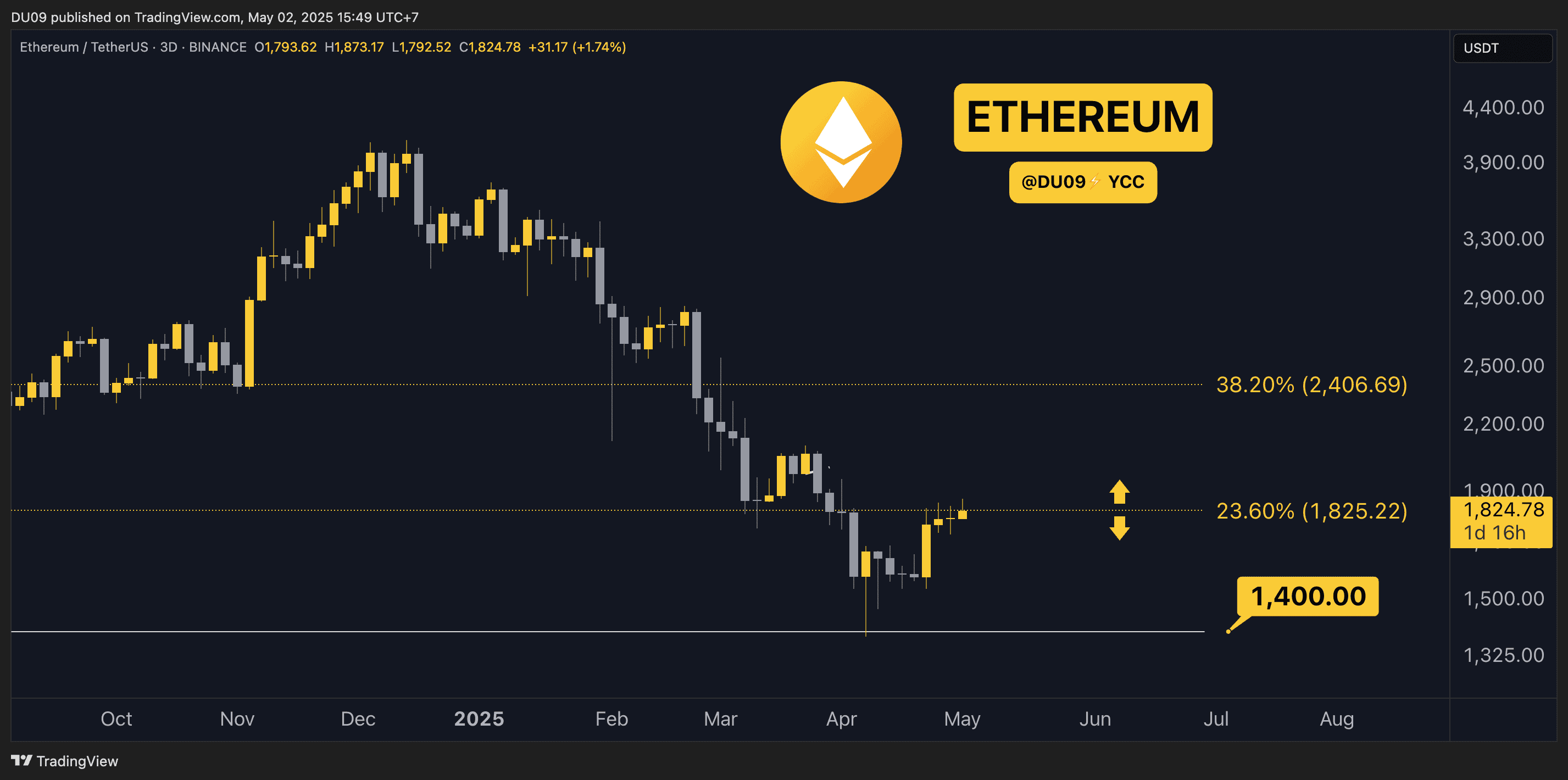 You are currently viewing Crypto Price Analysis May-02: ETH, XRP, ADA, SOL, and HYPE