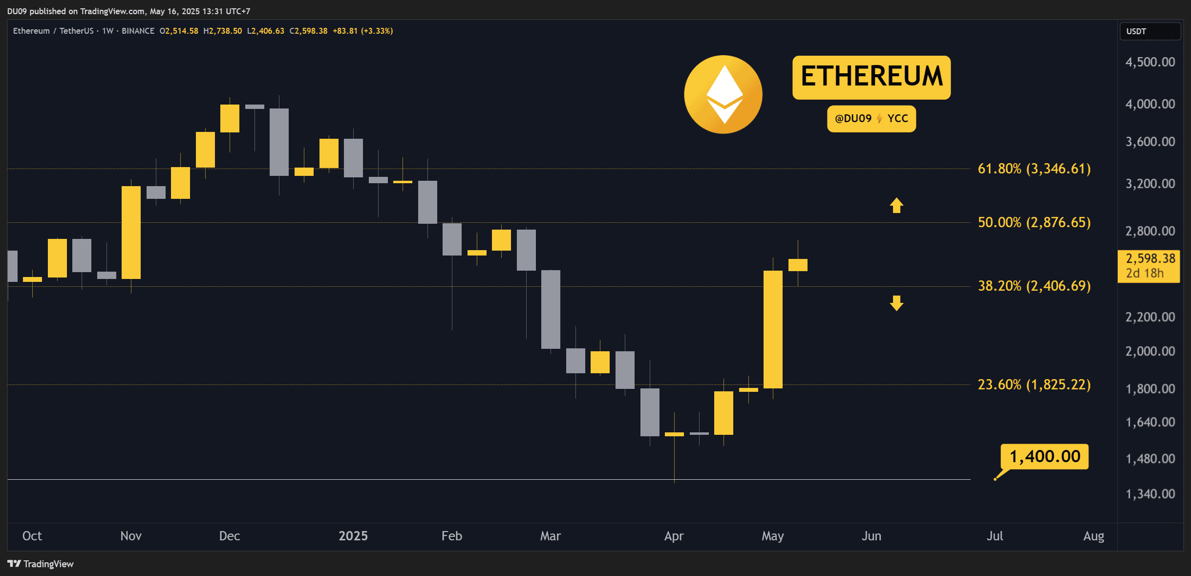 You are currently viewing Crypto Price Analysis May-16: ETH, XRP, ADA, SOL, and HYPE
