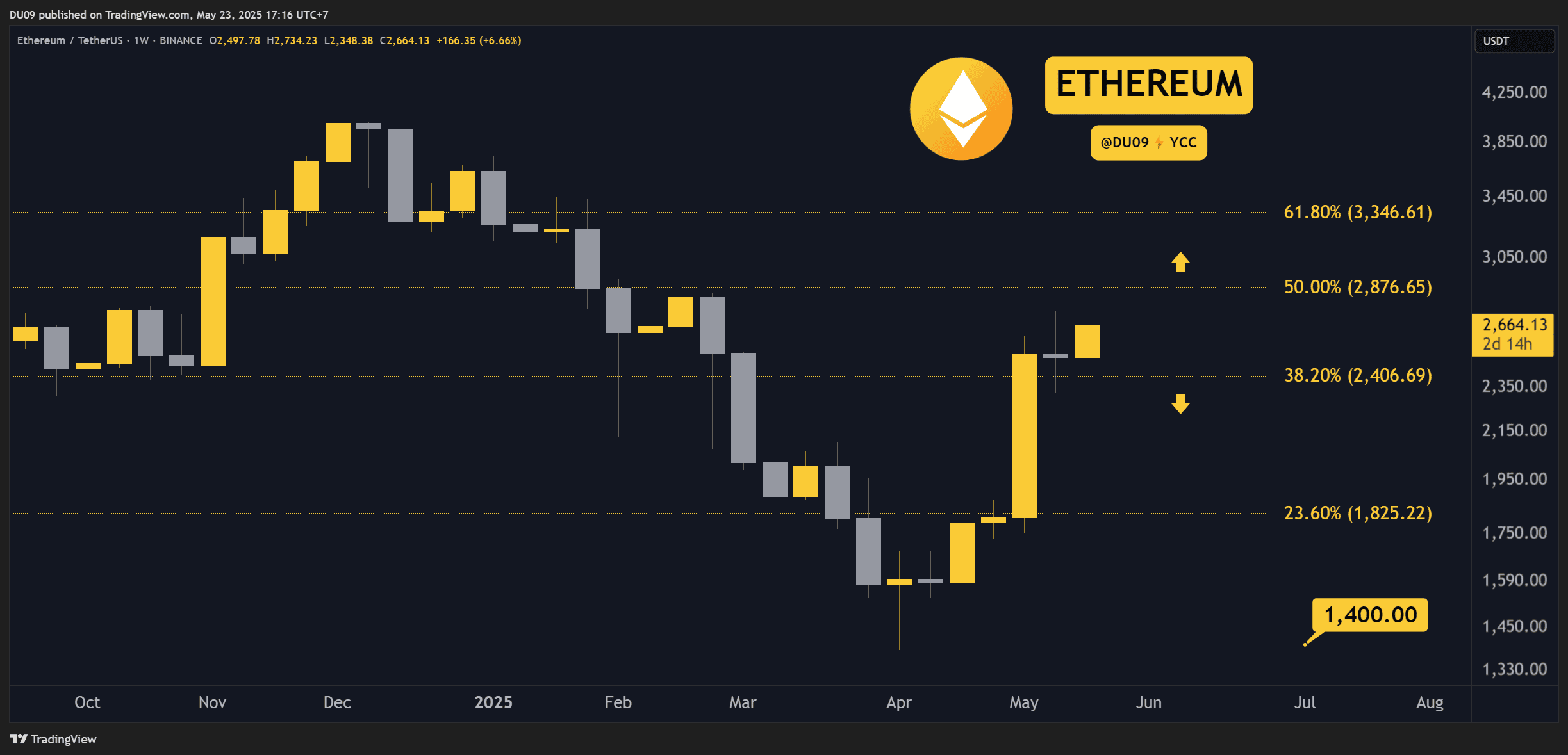 You are currently viewing Crypto Price Analysis May-23: ETH, XRP, ADA, SOL, and HYPE