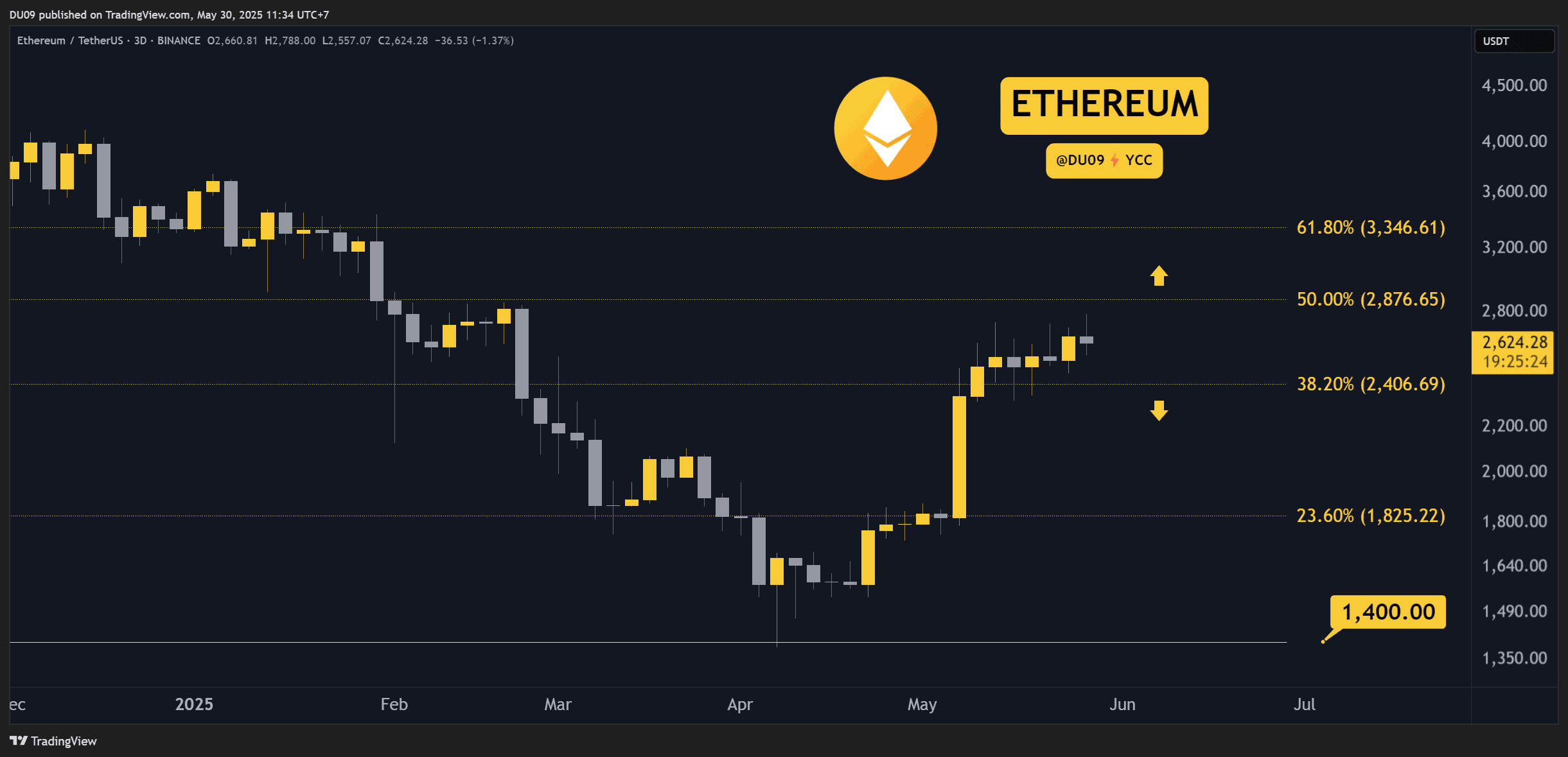 You are currently viewing Crypto Price Analysis May-30: ETH, XRP, ADA, SOL, and HYPE