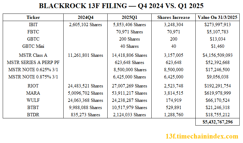 Read more about the article BlackRock’s Bitcoin exposure rises to over $5 billion as of the end of Q1