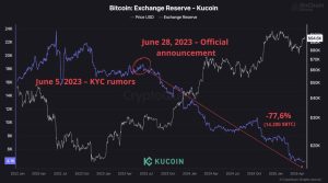 Read more about the article KuCoin disputes claims of 77% drop in Bitcoin reserves, unveils robust 106% reserve ratio
