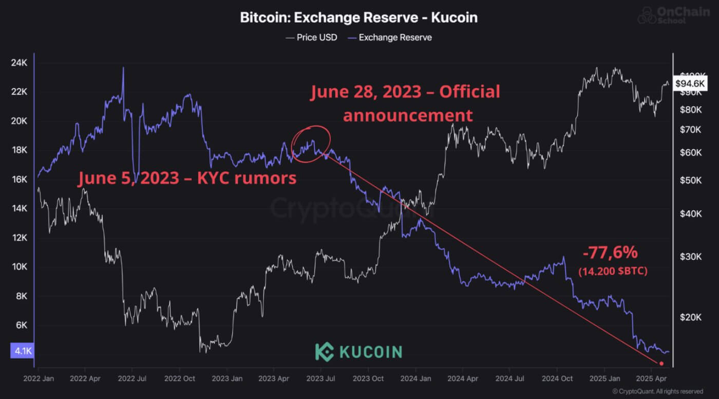 You are currently viewing KuCoin disputes claims of 77% drop in Bitcoin reserves, unveils robust 106% reserve ratio