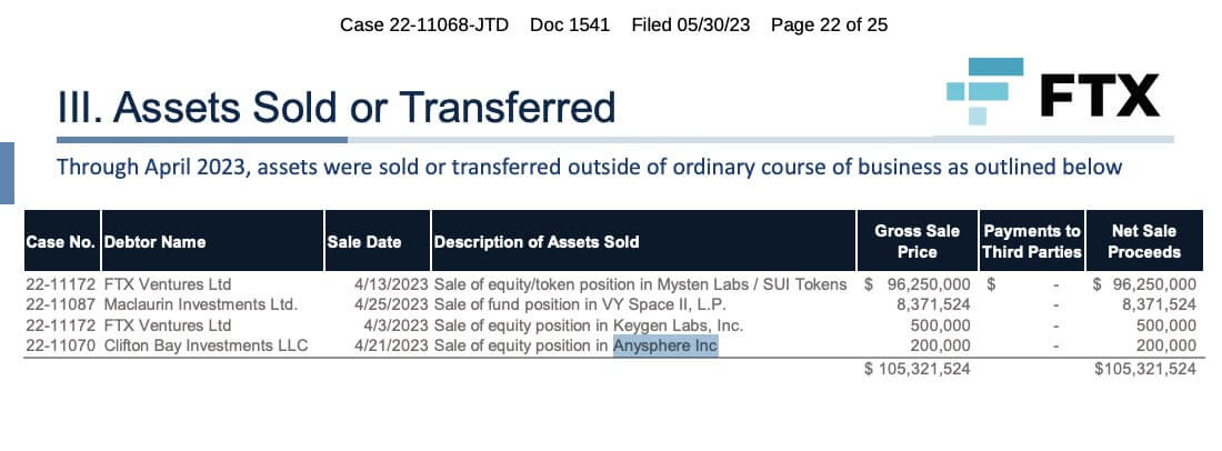 You are currently viewing FTX missed out on $500 million after selling Anysphere’s Cursor AI stake for just $200K