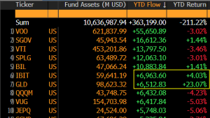 Read more about the article BlackRock’s Bitcoin Trust surpasses gold-backed ETF inflows despite the precious metal’s historic rally