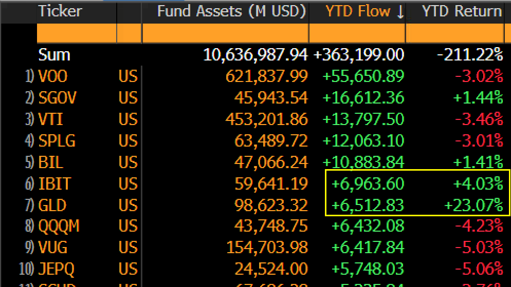 You are currently viewing BlackRock’s Bitcoin Trust surpasses gold-backed ETF inflows despite the precious metal’s historic rally