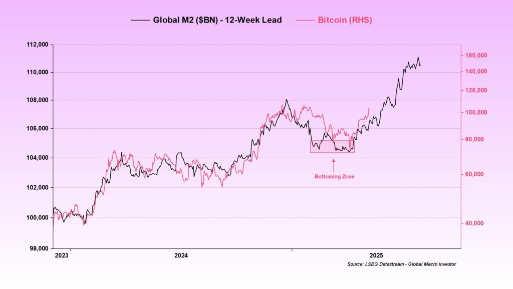 You are currently viewing Bitcoin’s surge above $100k still aligns with global M2 money supply increase from 90 days ago