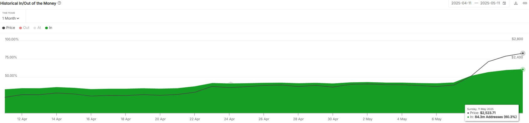 You are currently viewing Ethereum explodes 42% in one week, outperforming Bitcoin as 60% of holders move into profit