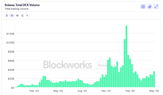 You are currently viewing Solana network rebounds with record $35.6 billion DEX volume and 58% TVL surge