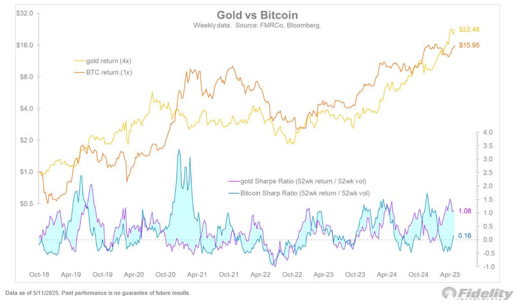 You are currently viewing Fidelity macro director recommends 4:1 Gold, Bitcoin store of value holdings