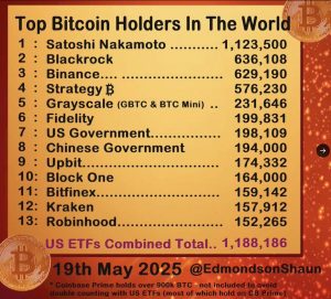 Read more about the article BlackRock’s IBIT becomes second-largest Bitcoin holder behind Satoshi Nakamoto