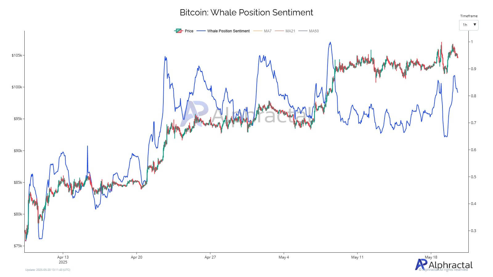 You are currently viewing Bitcoin whale places 40x leveraged $830 million long position on Hyperliquid