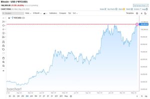 Read more about the article Bitcoin closes above $106k for first time and without retail frenzy