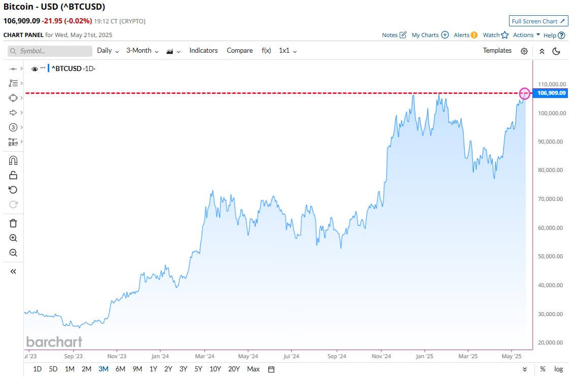You are currently viewing Bitcoin closes above $106k for first time and without retail frenzy
