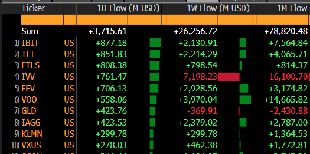 You are currently viewing BlackRock’s IBIT leads all US ETF inflows following Bitcoin’s historic rally to new ATH