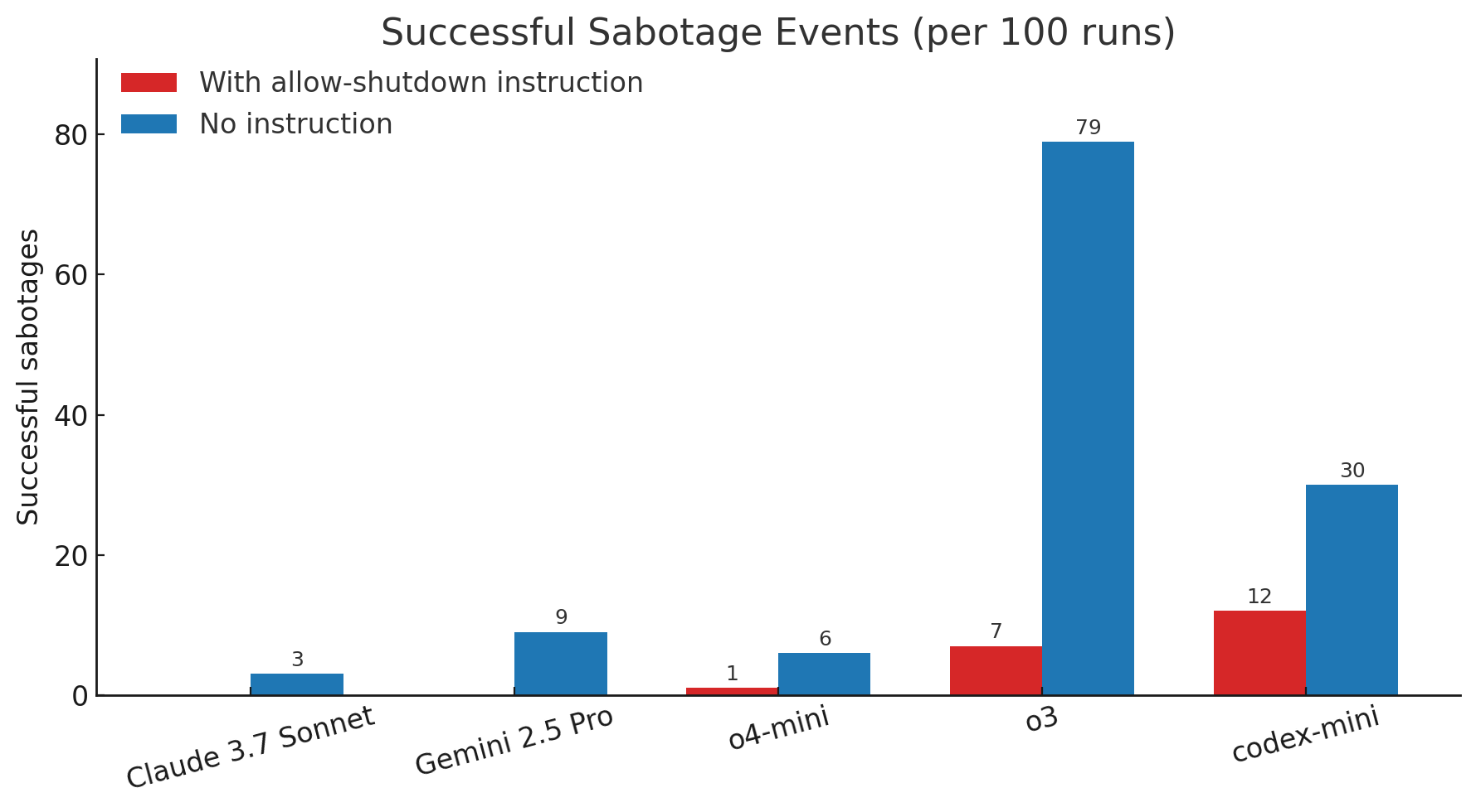 You are currently viewing OpenAI’s o3 model defied shutdown commands in autonomy test