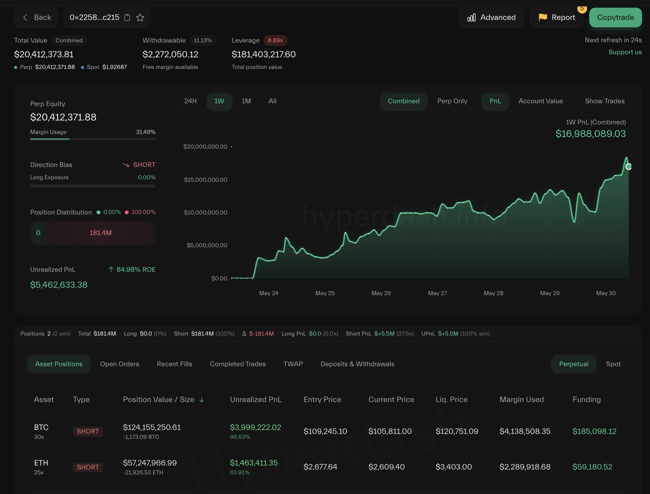 You are currently viewing By betting against James Wynn, this trader made $17 million in under a week