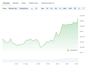 Read more about the article Ethereum Shows Strong Momentum as Analysts Eye $8,000 ETH Price Target