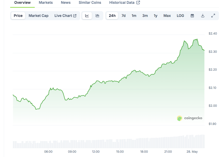 You are currently viewing KAITO Charts a Bullish Path: Why More Upside Could Be Imminent