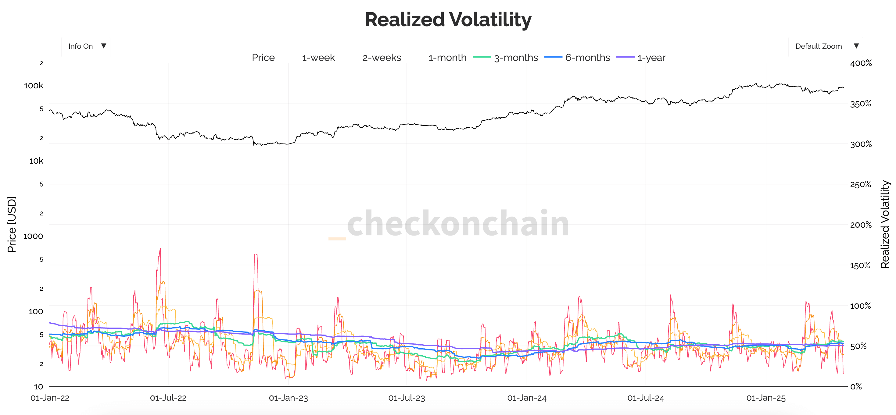 You are currently viewing Bitcoin short term realized volatility drops to 16% after early April spike