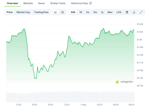 Read more about the article Ethereum (ETH) Price: Recovery to $1,817 After April 30 Low of $1,737