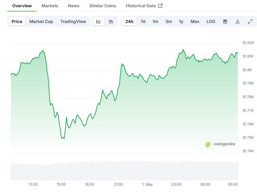 You are currently viewing Ethereum (ETH) Price: Recovery to $1,817 After April 30 Low of $1,737