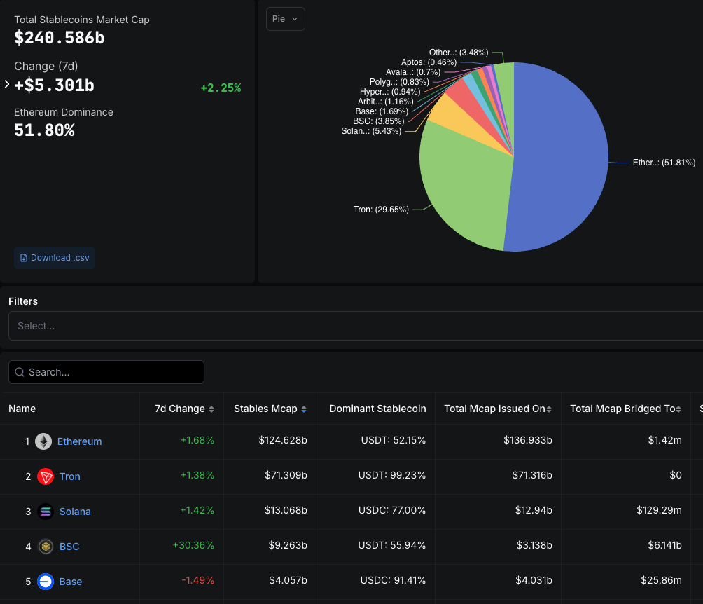You are currently viewing Stablecoin supply on Binance’s BNB Chain explodes 30% due to USD1’s $2.1B launch