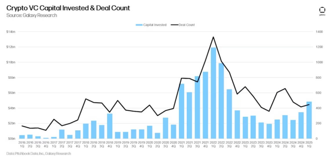 You are currently viewing Crypto funding hits $4.9B in Q1 2025 with US firms leading the charge