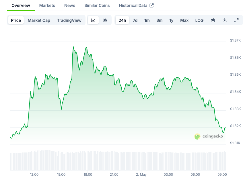 You are currently viewing Ethereum (ETH) Price: Pectra Upgrade Set for May 7 as Token Tests $1,880 Resistance