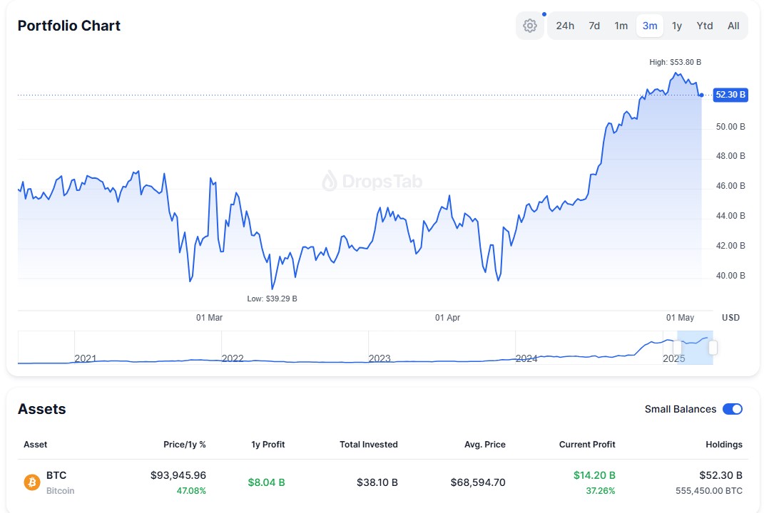 Read more about the article Strategy executes third-smallest Bitcoin buy of 2025, adding 1.8k BTC through stock sales