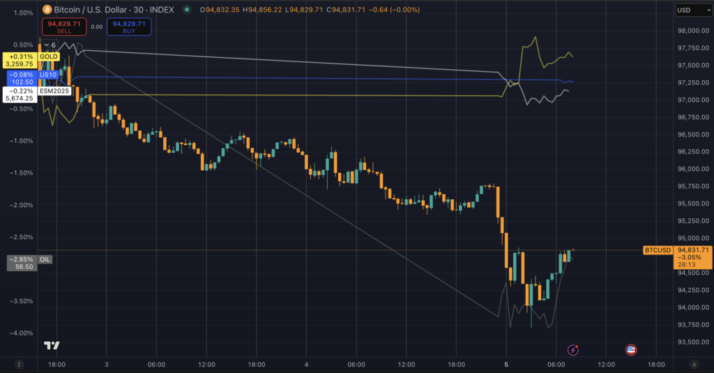 Read more about the article Bitcoin slides below $95,000 as weekend macro pressures weigh on markets