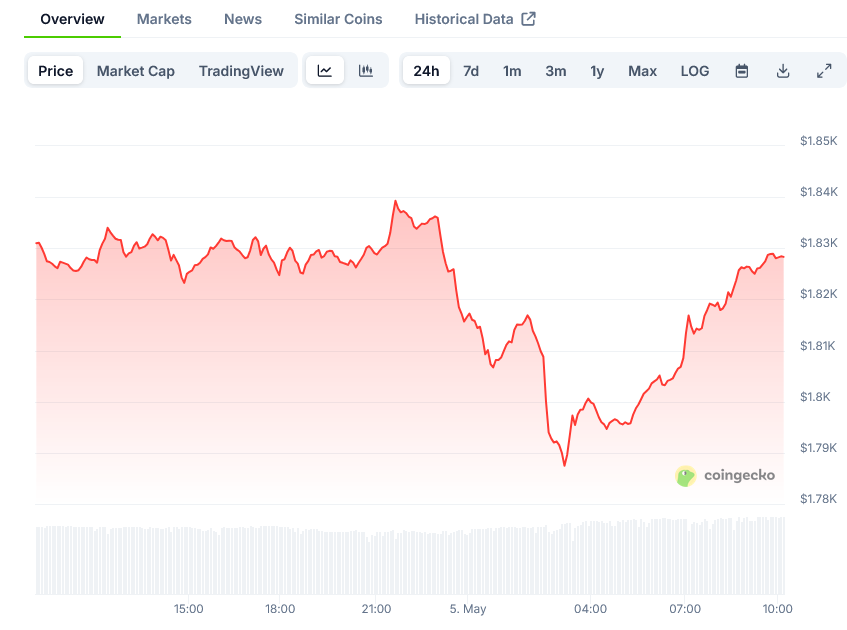 Read more about the article Ethereum (ETH) Price: Holding Above $1,772 Support Level as Analysts Watch for Next Move